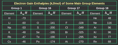 Higher Secondary Chemistry: Chapter 3.8 - Periodic Trends in Electron Gain Enthalpy