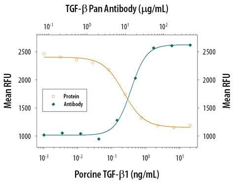 TGF-beta Antibody [Unconjugated] - Pan Specific (AB-100-NA): Novus ...