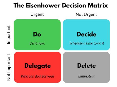 Eisenhower Priority Matrix Template