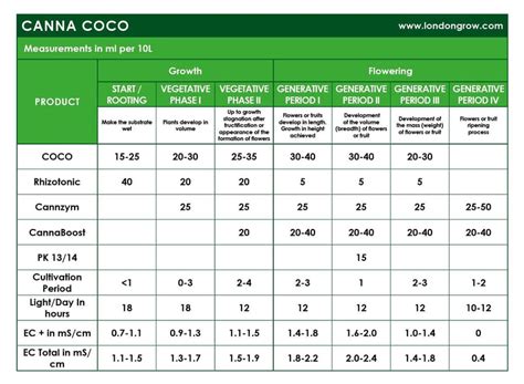 CANNA Coco Nutrients Kit for Coco