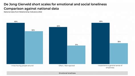 How do relationship struggles affect loneliness? | Relationships Australia