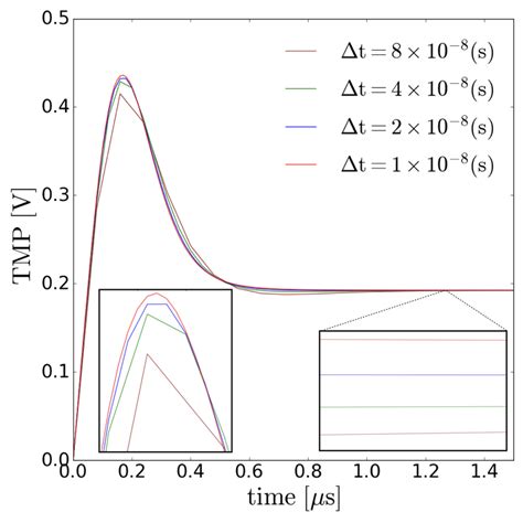 Convergence analysis of section 4.2. Figure (a) illustrates the ...