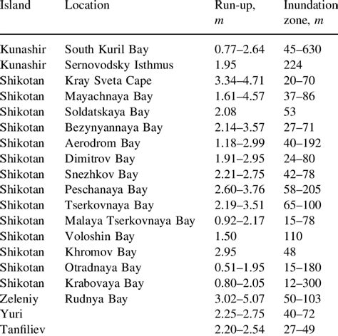 The Tohoku tsunami run-up and inundation zone of South Kuril Islands ...