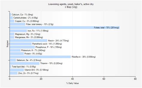 Leavening agents, yeast, baker's, active dry nutrition