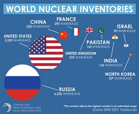 World Nuclear Inventories - Center for Arms Control and Non-Proliferation