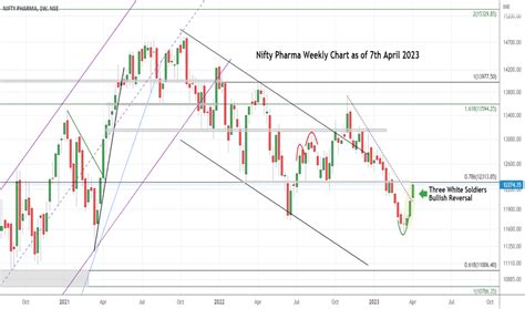 Three White Soldiers — Trend Analysis — TradingView — India