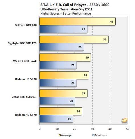 Mid-Range NVIDIA GPU Battle: GTX 460 vs. GTX 470 - Page 8 | HotHardware