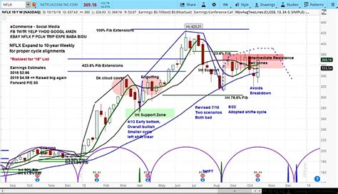 Netflix Stock (NFLX) Rallies On Strong Earnings But Upside Limited - See It Market