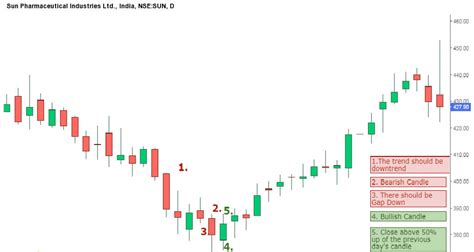 Tutorial On Bullish Kicker Candlestick Pattern. - India Dictionary