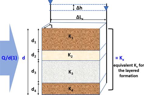 Box 5 Equation Derivation for Equivalent K and a 4-layer Application – Hydrogeologic Properties ...