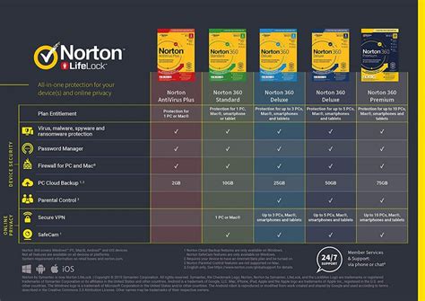 norton 360 comparison chart Norton 360 versus eset smart security 4: a head to head comparison