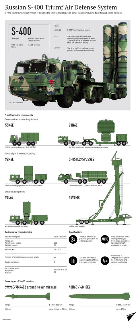 s-400-missile-system - INSIGHTS IAS - Simplifying UPSC IAS Exam Preparation