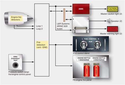 Aircraft Fire Protection System