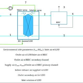 Schematic diagram of liquid desiccant cooling system. Schematic diagram ...