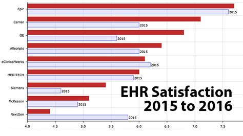 Comparison chart: How readers rated their EHR in 2016 vs. 2015 ...