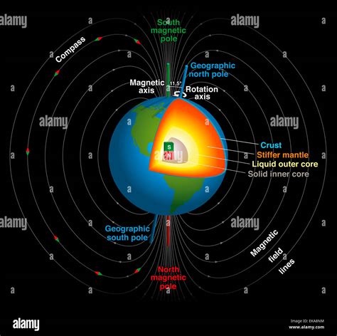 Earth's magnetic field, geographic and magnetic north and south pole ...