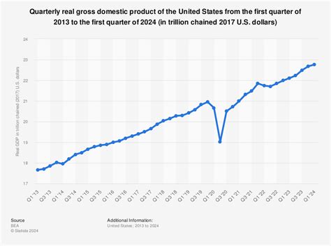 Quarterly U.S. Real Gross Domestic Product (GDP) 2010-2016 | Statistic