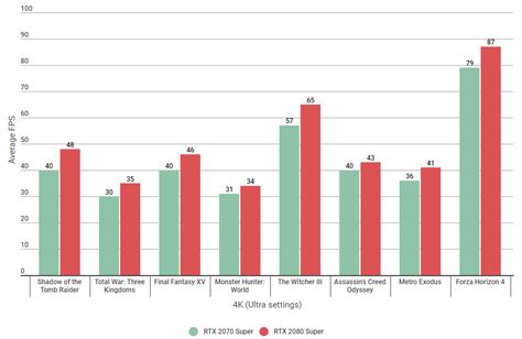 Nvidia RTX 2070 Super vs 2080 Super: How much faster is Nvidia's new 4K ...