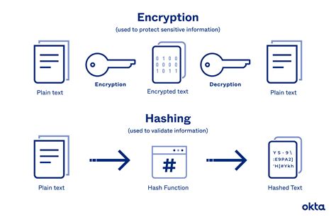 Password Encryption Presentation