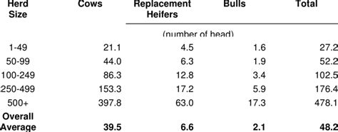 BREEDING HERD MAKE-UP, BY HERD SIZE, MISSISSIPPI, 1999 | Download Table