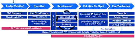 Applying the IBM Garage Method for Cloud in a Distributed Model | by Chinh Vo | IBM Garage | Medium