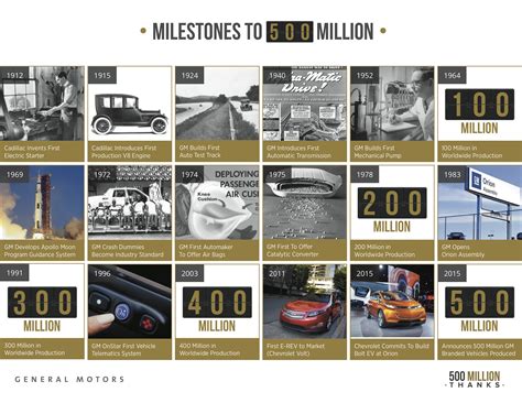 GM Celebrates the Manufacturing of Over 500 Million Vehicles Since 1908 ...