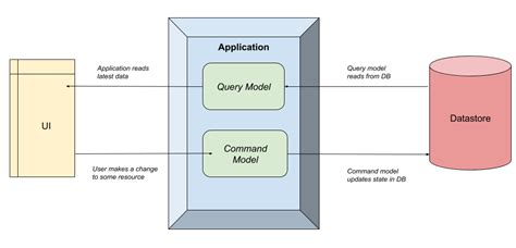 CQRS and MediatR in ASP.NET Core - Code Maze