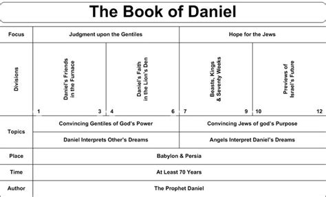 Swartzentrover.com | Book Chart - Daniel | Bible study, Bible facts ...