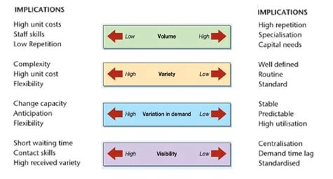 The 4 Vs of Operations Management Explained - BA Theories (Business ...