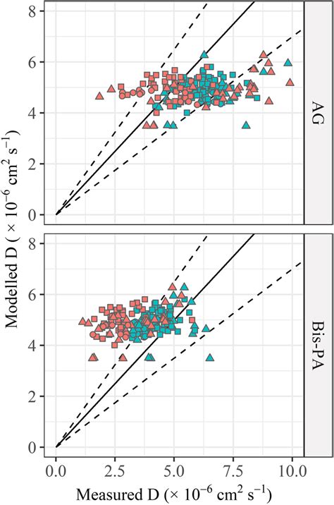 Modeled diffusion coefficient as a function of measured diffusion ...