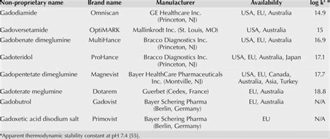 Commercially available gadolinium-containing contrast agents | Download ...