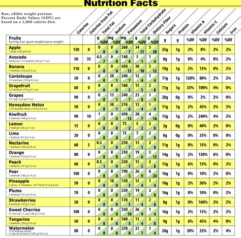 Calorie chart, Food calorie chart, Fruit calorie chart