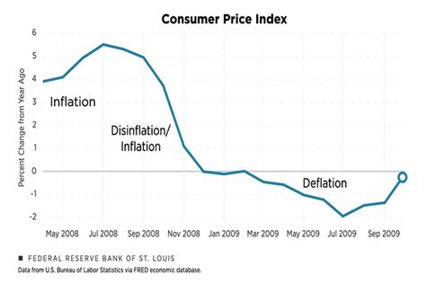 Explaining Inflation, Disinflation and Deflation | St. Louis Fed