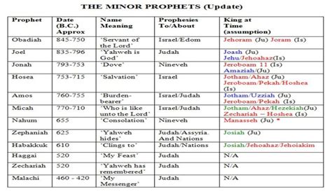 Summary lesson, Prophet, Christian studies