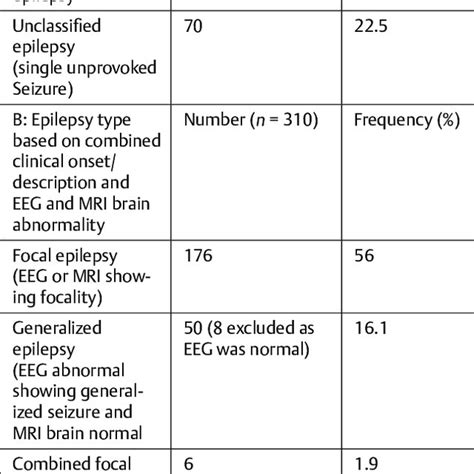 Showing type of epilepsy (level 2 of ILAE 2017 classification ...