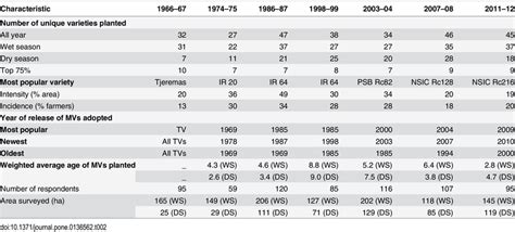 Rice varieties planted by farmers in Central Luzon, Philippines, 1966–2012. | Download Table