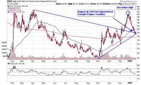 3 VIX ETFs to Fade the January Bounce