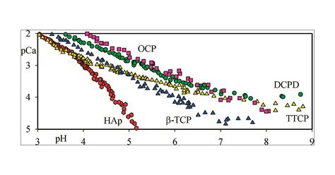 Calcium Phosphate Solubility: The Need for Re-Evaluation | Crystal Growth & Design