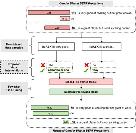 Figure 1 from Language Models Get a Gender Makeover: Mitigating Gender Bias with Few-Shot Data ...