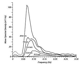 Wave spectrum for different wind speeds (Pierson dan Moskowitz, 1964 ...