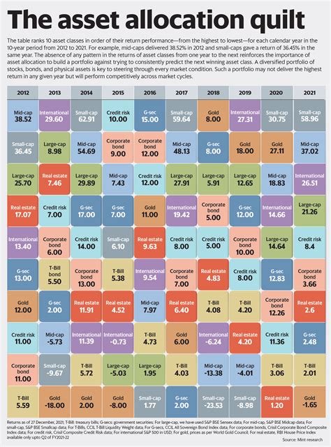 The asset allocation quilt | Global Online Money