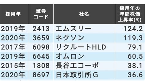 ｢日経平均に新規採用された銘柄｣の株価上昇率リスト｜会社四季報オンライン