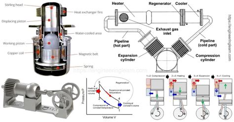 Types of Stirling Engine: Application & Working Principle - Engineering Learner