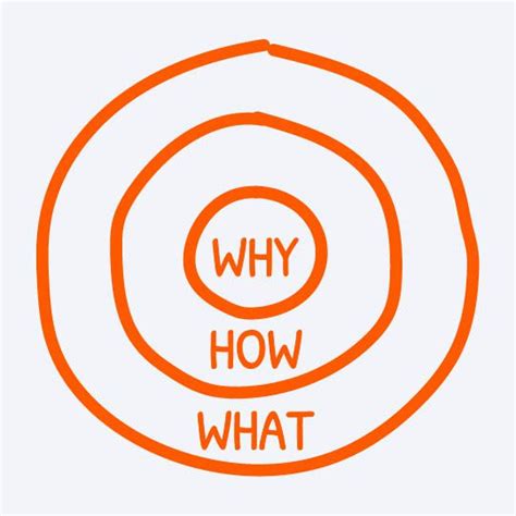 The Golden Circle - Simon Sinek