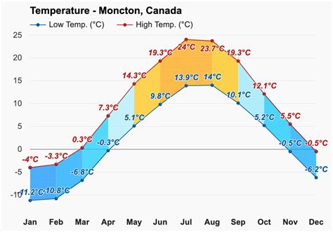 Yearly & Monthly weather - Moncton, Canada