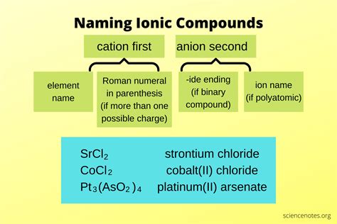 Naming Ionic Compounds - Nomenclature Rules