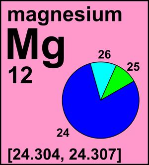 Atomic Weight of Magnesium | Commission on Isotopic Abundances and ...