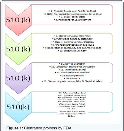 Figure 1 from FDA 510 (k) Process- How To Get It Right The First Time ...