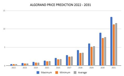 Algorand Price Prediction 2022-2030: Is Algorand a Good Investment?