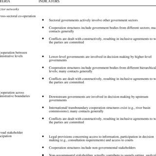 River basin management regime and criteria for an adaptive regime. | Download Scientific Diagram